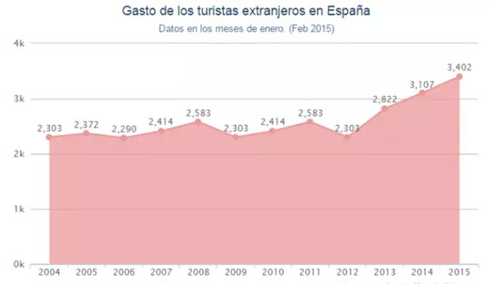 Gastos de los turismos extranjeros en España